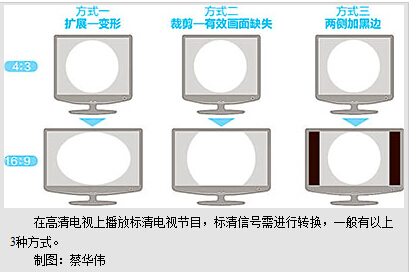 电视画面为啥时“胖”时“瘦”