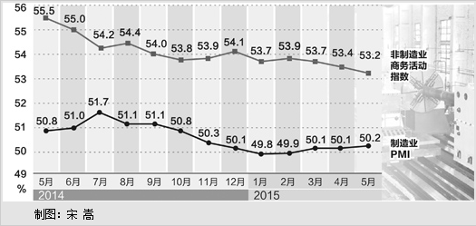 5月份制造业指数上升经济增长由落转稳态势明显