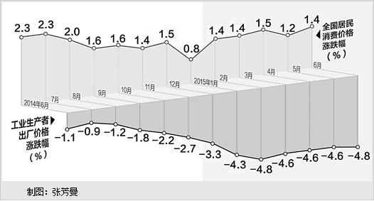 国家统计局数据显示，上半年CPI同比涨1.3%