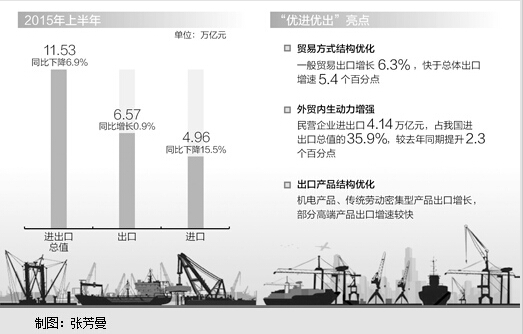 上半年外贸进出口总值下降，但总体稳中趋好