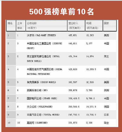 《财富》发布2015年世界500强106家中国企业榜上有名