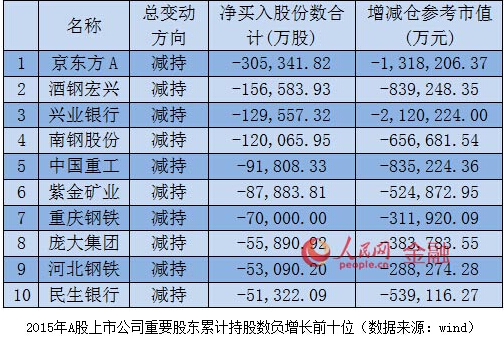 逾千家上市公司股东减持夫妻高管减持28亿