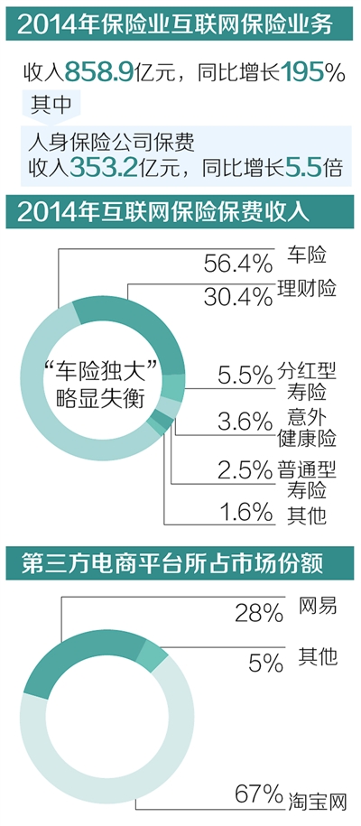 互联网保险，势头迅猛（经济聚焦）