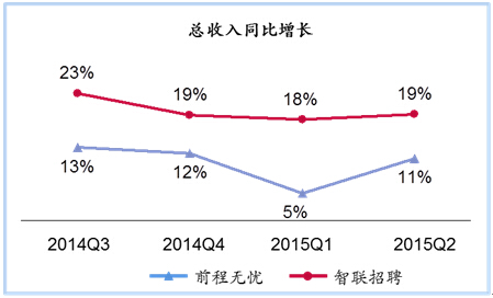 智联招聘抢占人才服务先机，前程无忧如何应对？