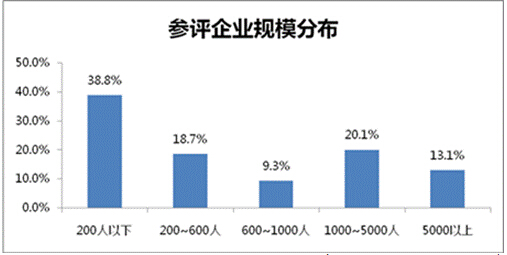 2015中国年度最佳雇主评选报名企业现已超14000家