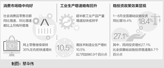 8月消费增速创年内新高社会消费品零售总额同比增长10.8%