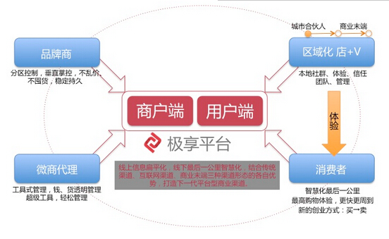 易观报告与陈育新观点不谋而合极享科技或成新风口