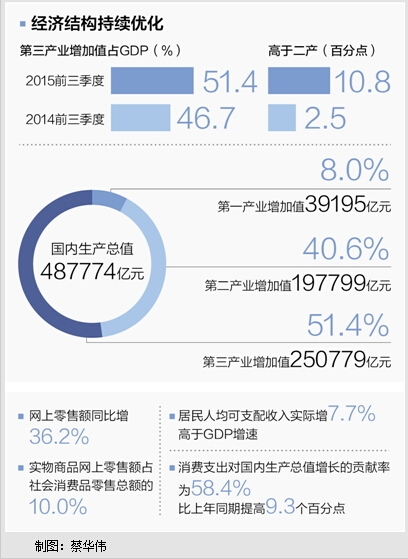 前三季度经济数据解读：GDP增速“破7”，怎么看？