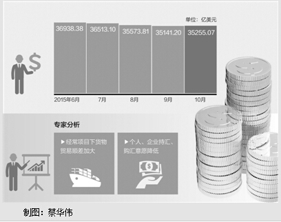 10月份外汇储备3.52万亿美元，较9月增加113.87亿美元