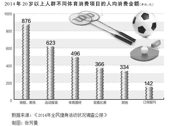 体育消费渐成时尚＂花钱买健康＂获更多认可