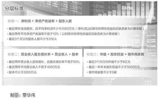 聚焦:新三板分层方案出炉明年5月正式实施