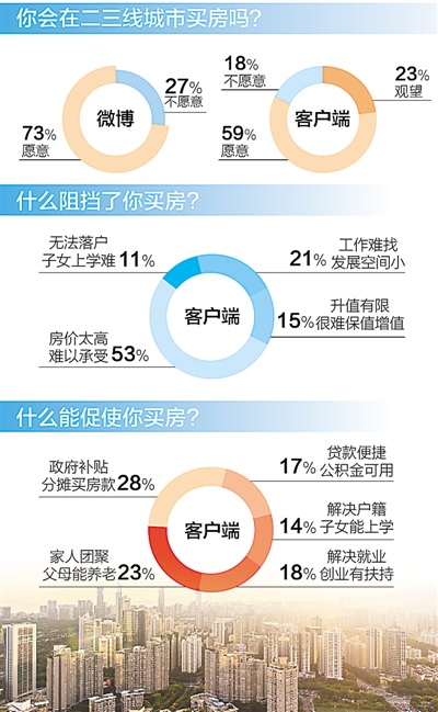 超半数网友愿在二三线城市买房