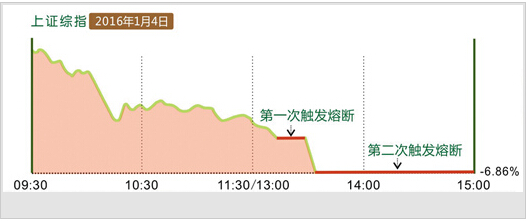 2016年首个交易日A股遭遇“熔断”考验