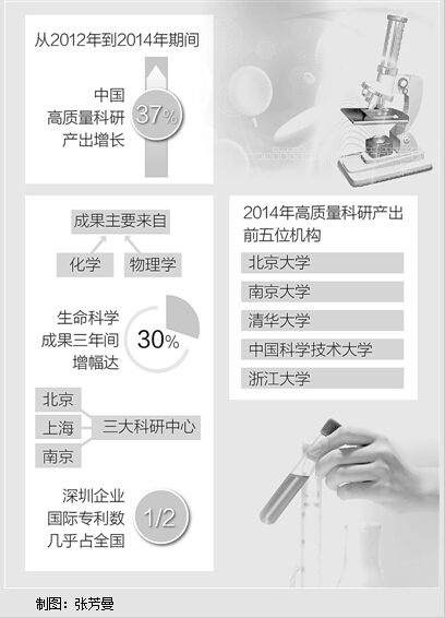 《自然》发布科研指数显示中国高质量科研总体贡献全球第二