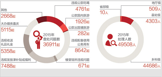 违反中央八项规定精神去年36911起问题被查处