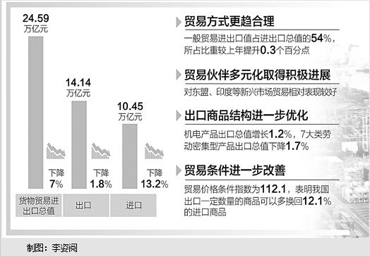 2015年进出口总值24.59万亿元人民币，下降7%