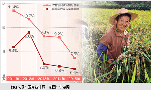 农民工月均收入突破3000元连续两年跑赢GDP
