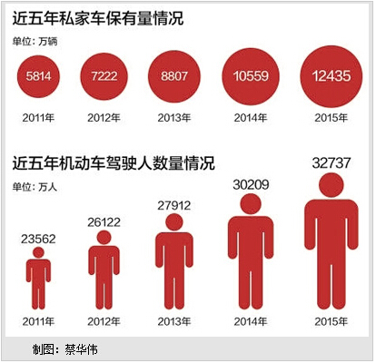 2015年全国私家车超1.24亿辆机动车驾驶人数超3.2亿