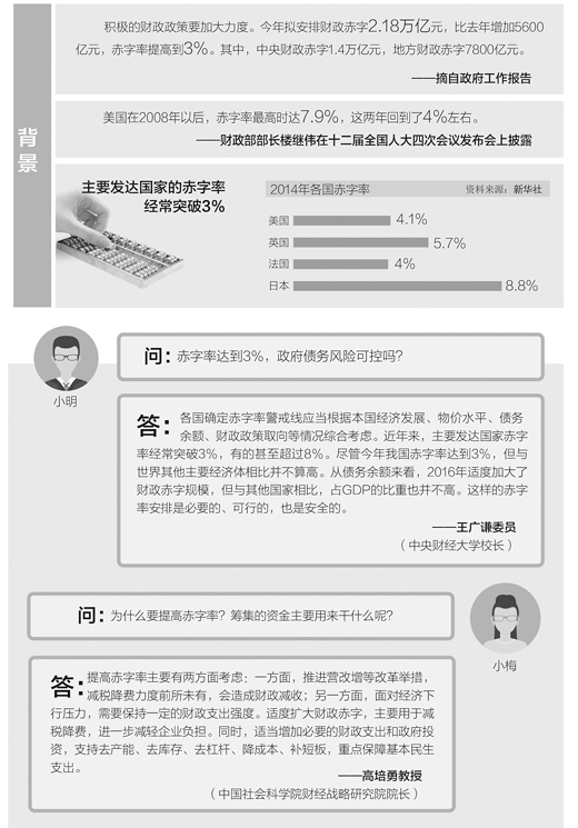 扩大赤字不会引发政府债务风险（两会@你）