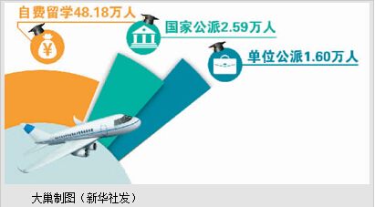 去年出国留学人员52万