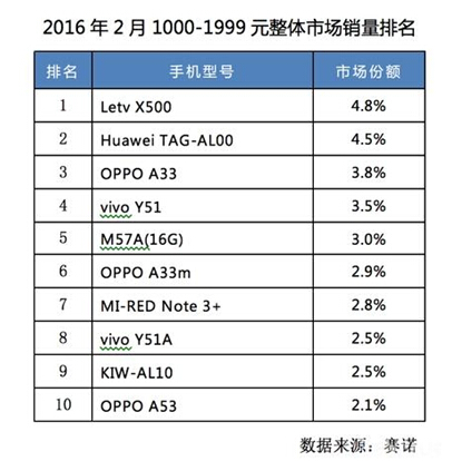 赛诺数据：乐1s连续四个月蝉联千元旗舰销量冠军