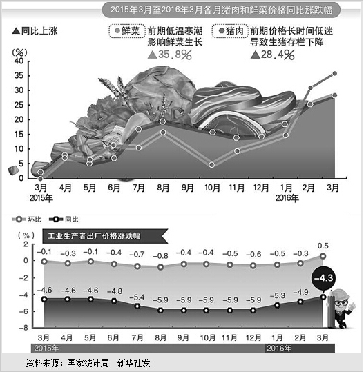 3月CPI同比涨幅维持在2.3%物价总体平稳