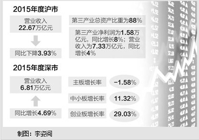 沪深上市公司结构优化蓄动力新兴产业显活力