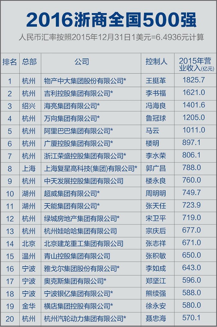 2016浙商全国500强发布,超威集团跻身前十！