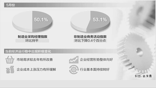 5月份制造业采购经理指数环比持平经济运行总体平稳