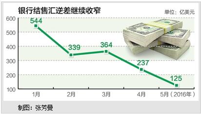 跨境资金流出压力逐步缓解，经济运行符合预期