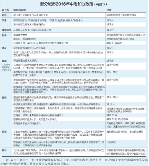 聚焦中考加分:最高20分的差距如何让人淡定