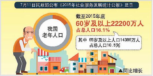 我国60岁以上老年人口已达2.22亿人占总人口的16.1%