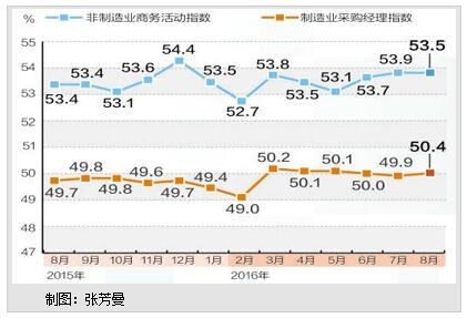 统计局:8月PMI指数上升至50.4%重回扩张区间