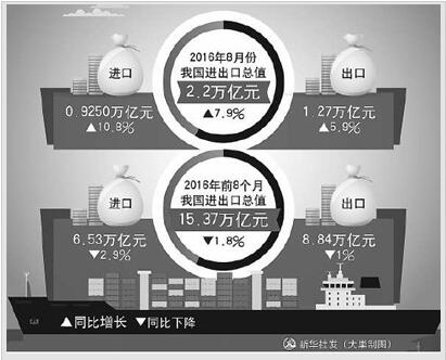 8月进出口总值增长7.9%四季度出口压力有望减轻