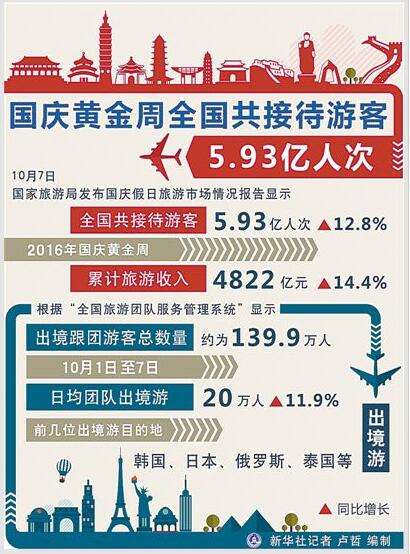 旅客全国图片:数读国庆长假