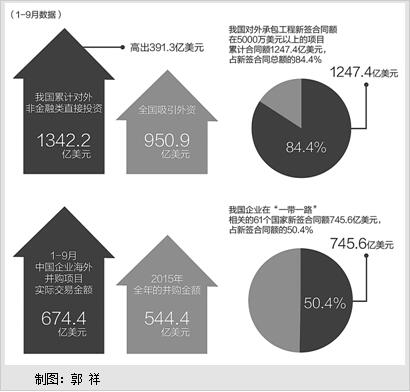 前三季度对外直接投资同比增长53.7%