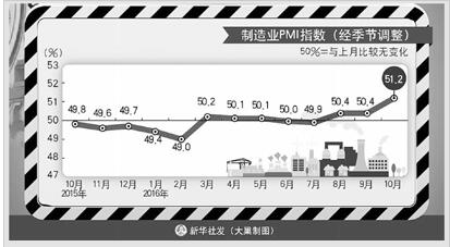 10月份PMI为51.2%，较上月上升0.8个百分点