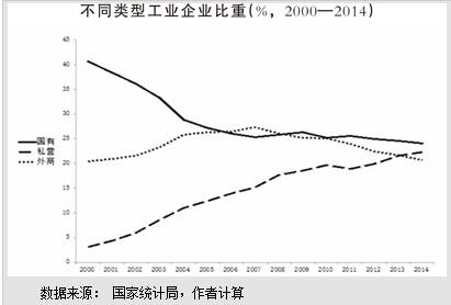 我国有能力解决国有企业杠杆率偏高问题