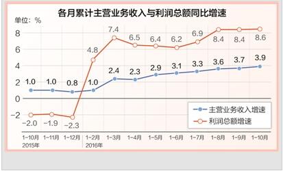 前10月规模以上工业企业利润同比增长8.6%