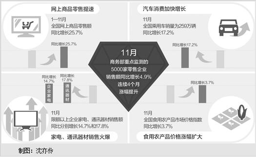 11月社会消费品零售总额同比增长10.8%，创年内新高