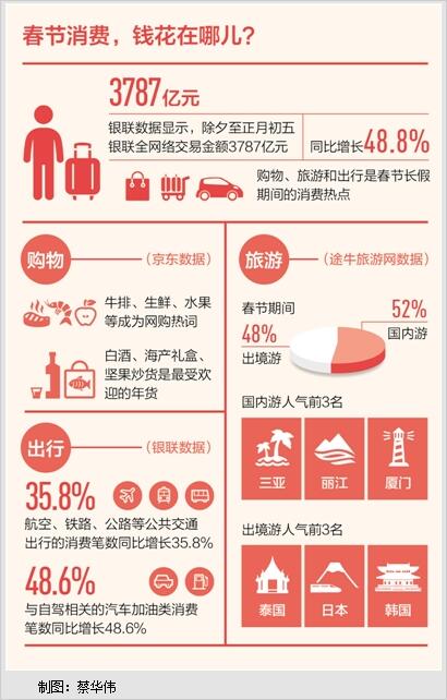 鸡年春节餐饮零售业实现销售额约8400亿元，增长11.4%