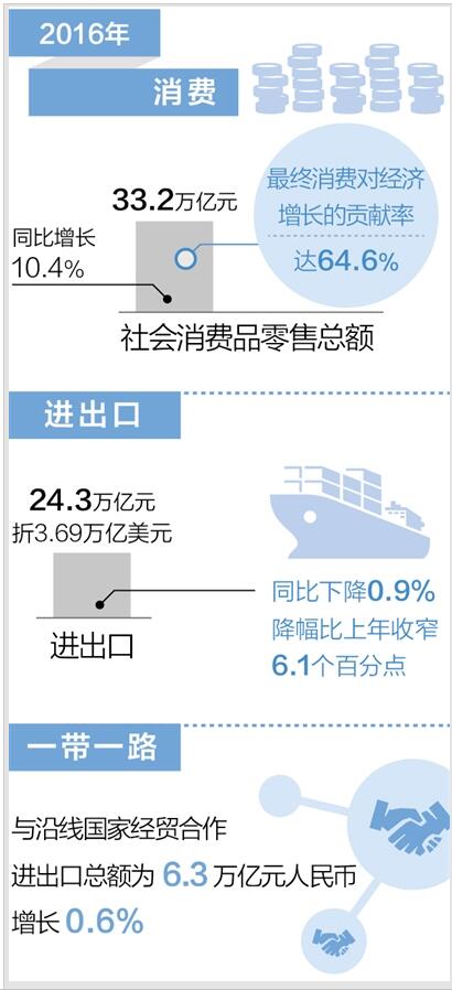 连续3年，消费成为我国经济增长的第一驱动力