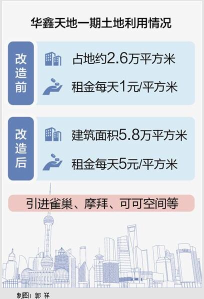 上海盘活老厂房：从产业转型入手,提升产出效率