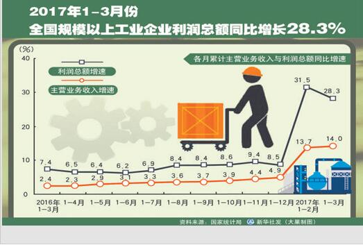 开局良好　工业经济稳中向好（一季度经济数据）