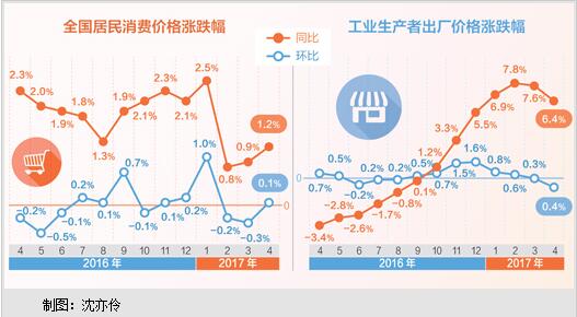 4月份物价走势平稳通胀压力不大（读数）