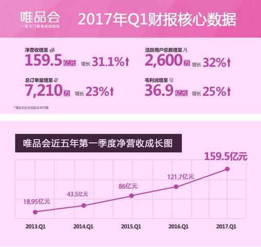 连续18个季度盈利唯品会2017年第一季度净营收近160亿