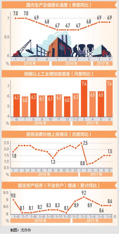 上半年我国GDP同比增6.9%居民收入实际增速继续跑赢GDP