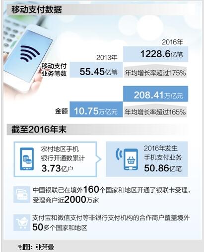 移动支付应用场景越来越多，普及程度越来越高