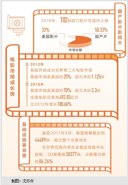 我国电影银幕数超过整个北美地区步入发展快车道