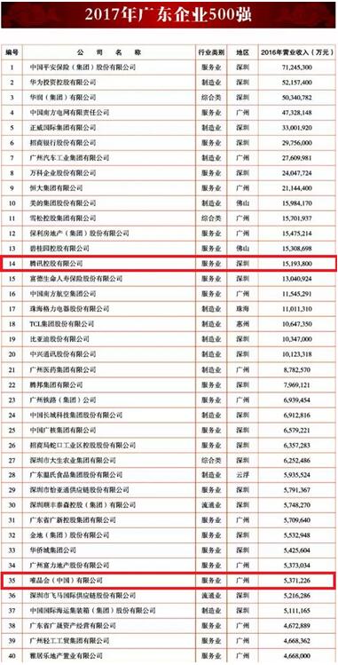 2017广东企业500强互联网企业腾讯第一唯品会第二